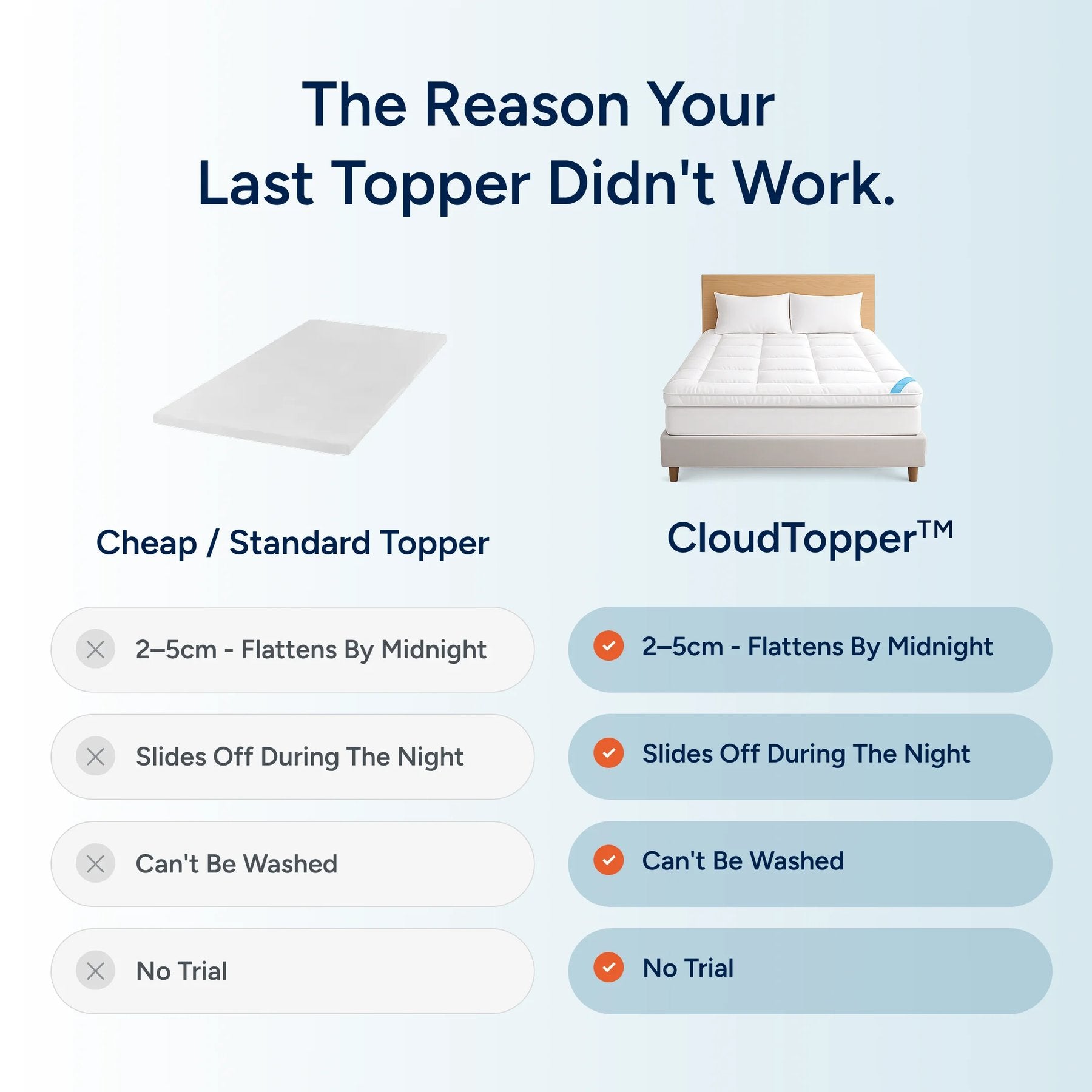 Comparison chart of a cheap/standard topper and CloudTopper on a bed with text explaining why the former didn't work.